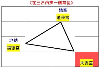 地空地劫事業宮|大耕老師教學日誌：空劫的應用四